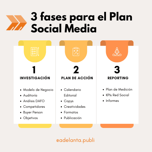 Plan de Social Media en 3 fases: investigacion, plan de acciones y reporting