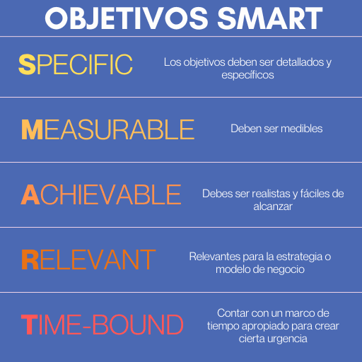 Definir objetivos SMART en el plan social media