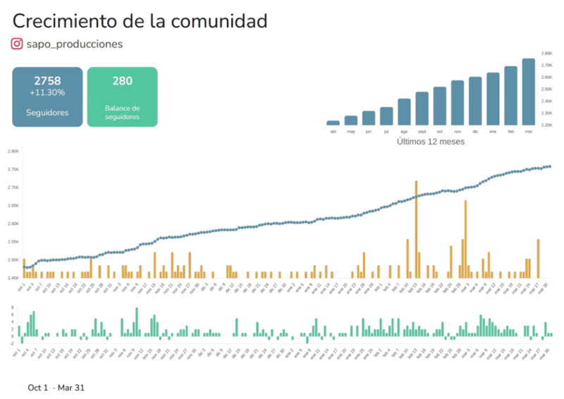 Metricas evolución Metricool