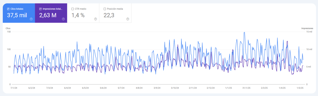 Ejemplo de diferencia de impresiones y clics desde Google Search Console en un ecommerce